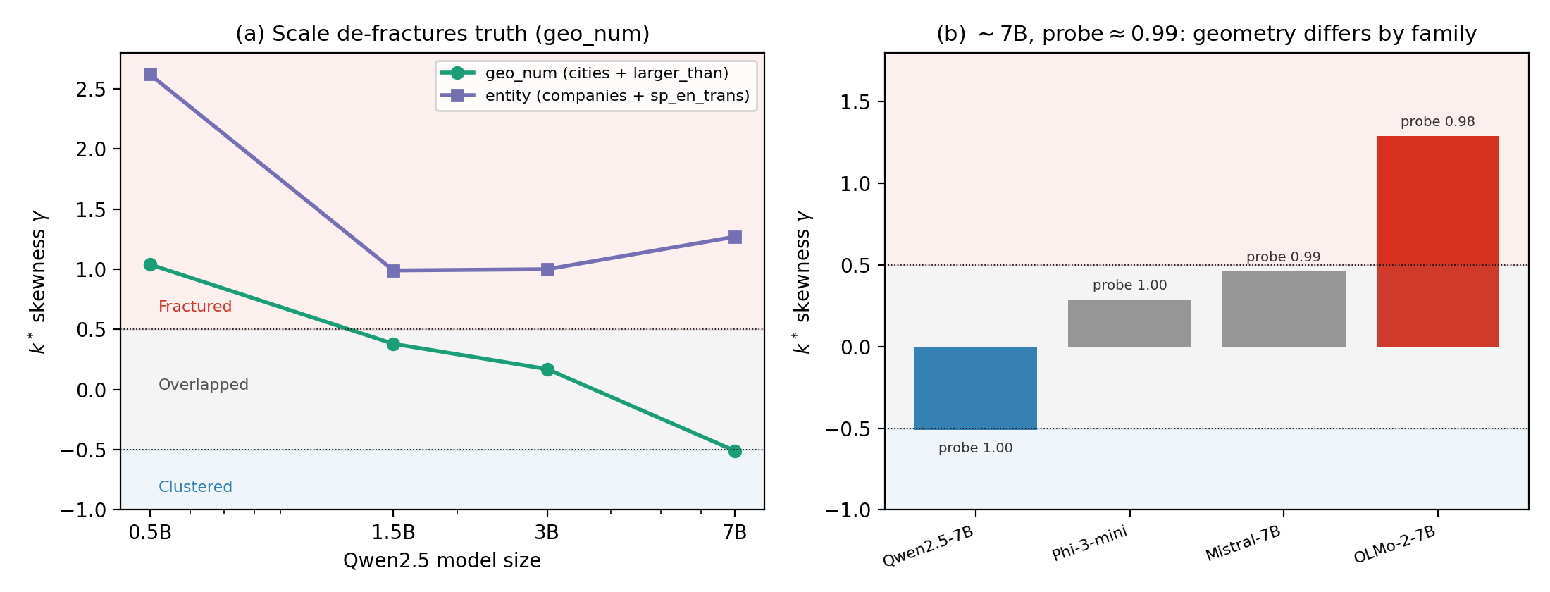 Scale ladder de-fracturing on geo_num while an entity concept stays Fractured; four families at matched probe accuracy span Fractured to Clustered.