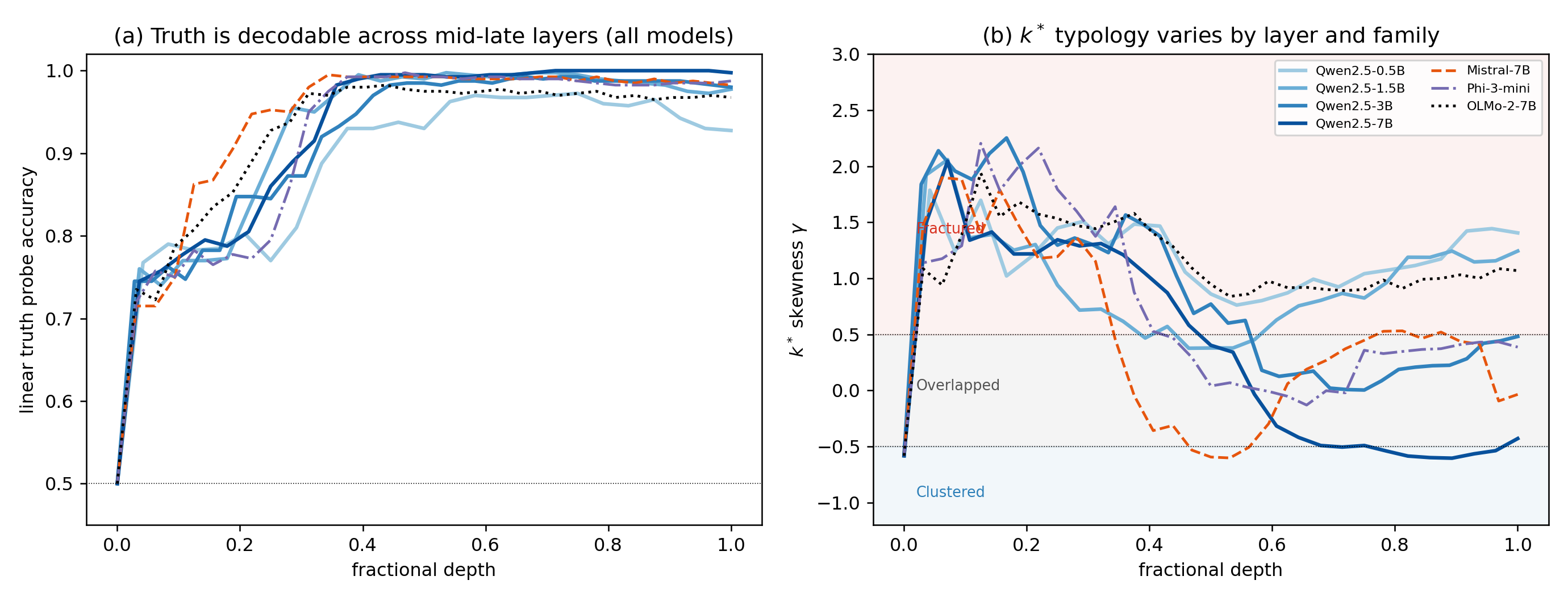 Per-layer probe accuracy and k* skewness for all seven models.