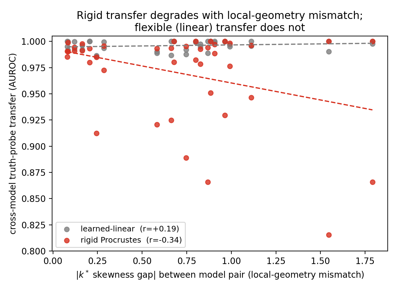Probe transfer accuracy across model pairs under a learned linear alignment versus a rigid orthogonal-Procrustes alignment.