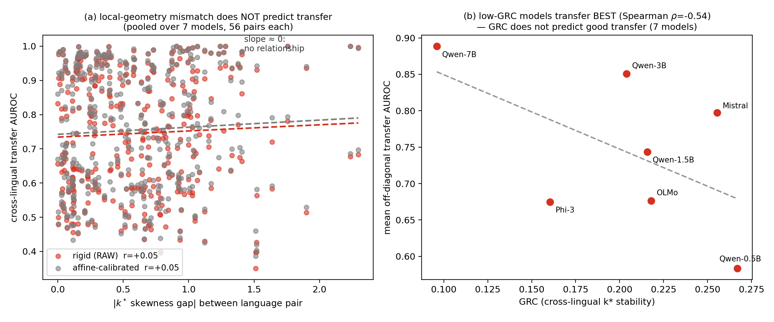 Per-pair k* skew gap is uncorrelated with cross-lingual transfer; model-level GRC runs opposite to transfer.