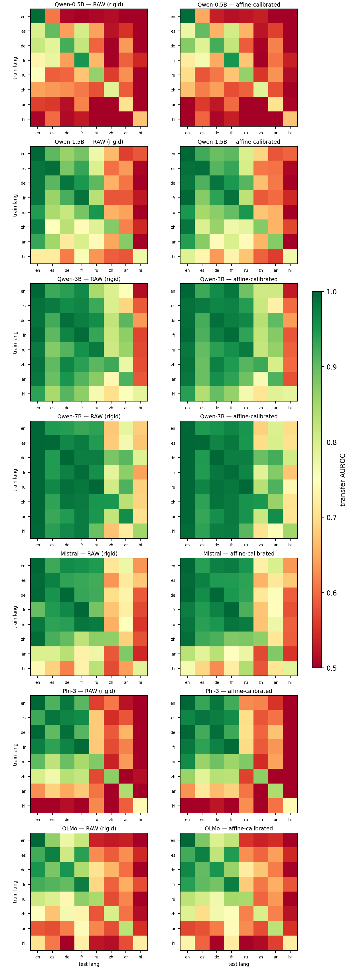 Per-model 8 by 8 cross-lingual transfer matrices, raw versus affine-calibrated.