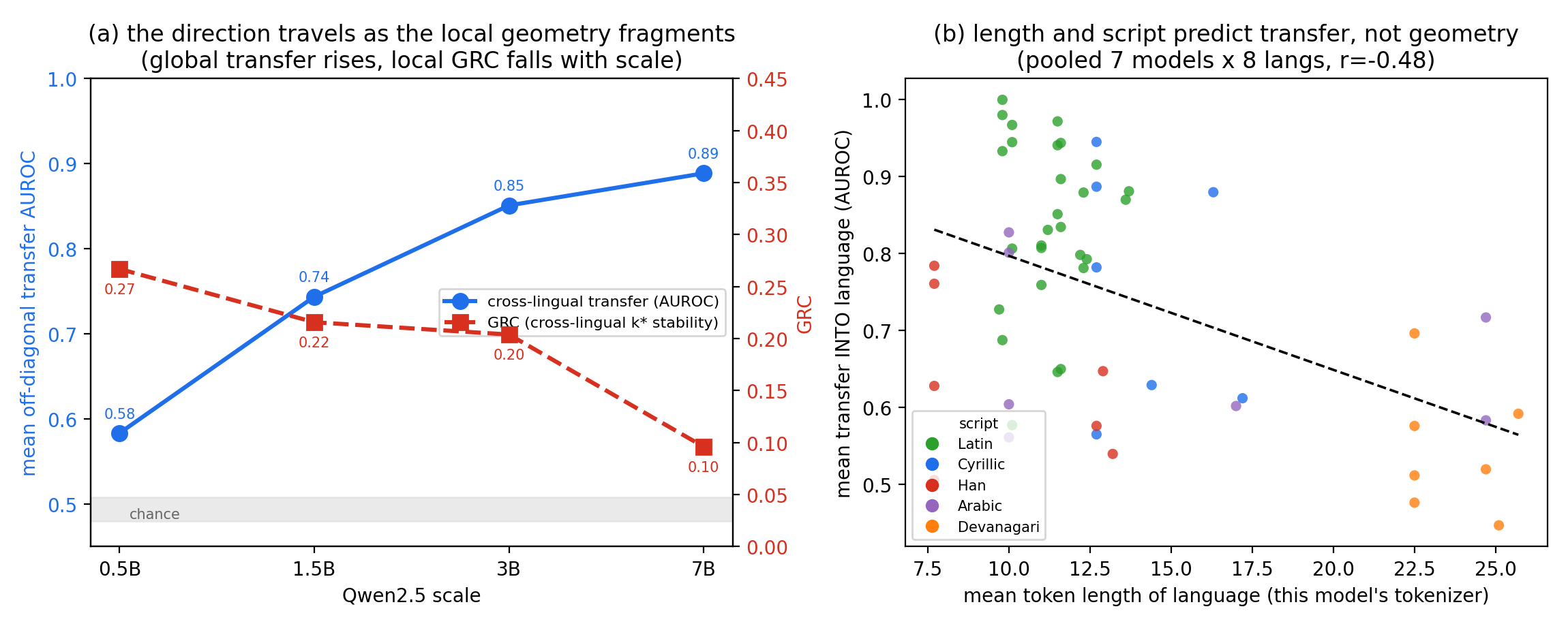 Cross-lingual transfer rising with model scale while the Geometric Reliability Coefficient falls, across language pairs.