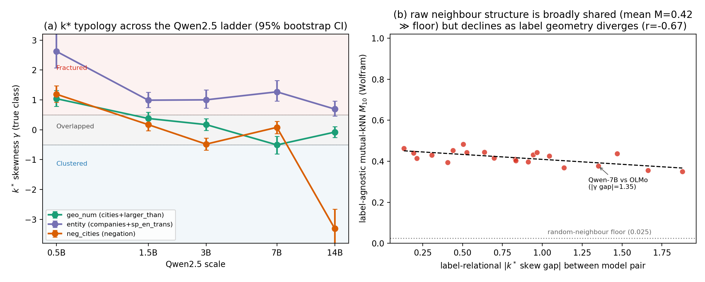 Full 0.5B to 14B ladder with bootstrap confidence intervals, and label-agnostic neighbour overlap M10 against the k* skew gap.