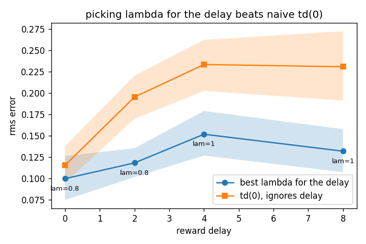 Delay-aware lambda vs TD(0) with bootstrap CI bands; the bands separate from delay 2 onward.