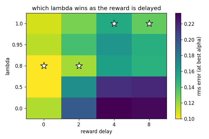 Lambda-by-delay heatmap of RMS at best step size; stars mark the per-delay winner migrating from 0.8 toward 1.0.