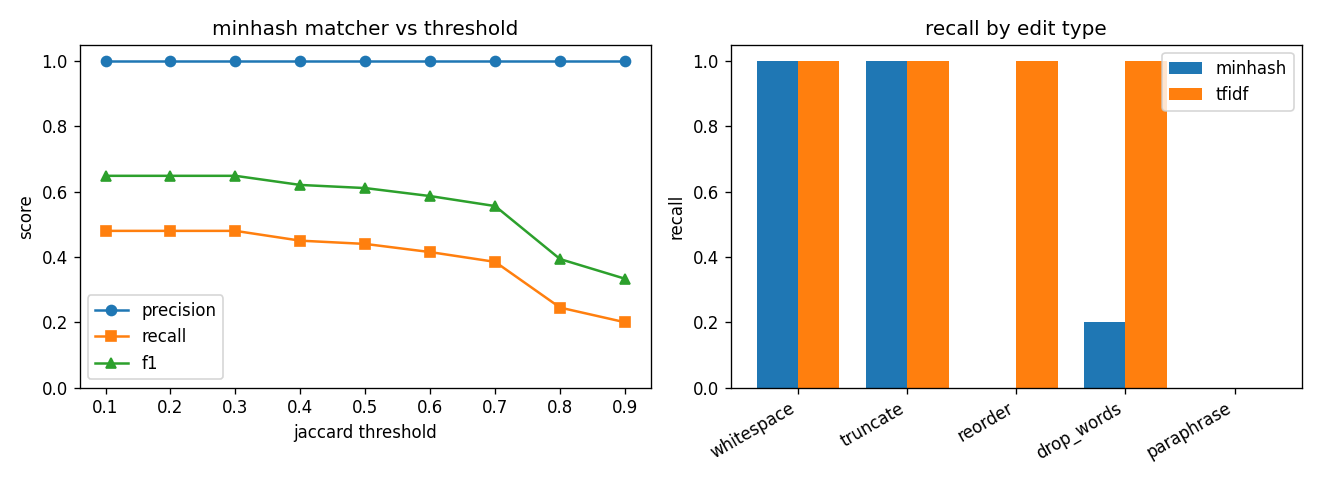Matcher validation: precision/recall/F1 across Jaccard thresholds, and per-edit-type recall for MinHash vs TF-IDF including the paraphrase failure.