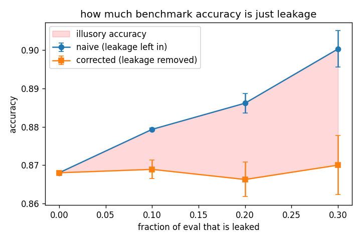 Naive vs leakage-corrected accuracy as injected contamination grows 0 to 30%, with the shaded illusory-accuracy wedge and seed error bars.