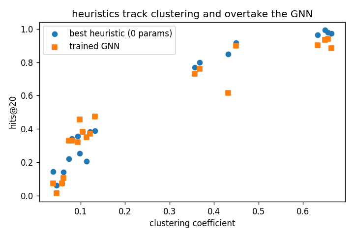 Best-heuristic vs GCN Hits@20 against clustering coefficient for all 20 graphs — the near-perfect heuristic-clustering trend and where each method wins.