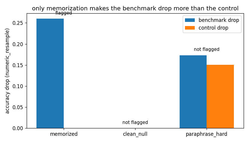 Benchmark vs control accuracy drop for the three simulated scenarios; only the memorized model shows a CI-separated gap.