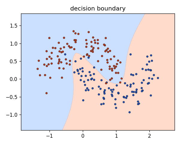 The nonlinear decision boundary the from-scratch MLP learns on two-moons — the engine trains a real classifier.