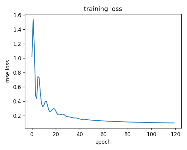 MSE training loss over 120 epochs, converging from ~1.5 to ~0.1.